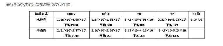 养猪场废水中的污染物质量浓度和PH值