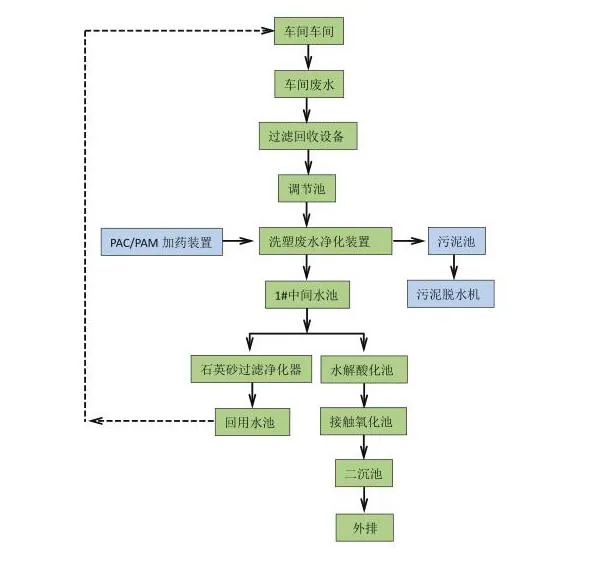 废旧塑料清洗污水处理设备工艺流程图