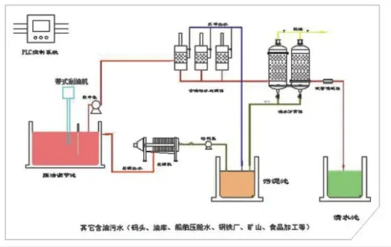 含油废水处理设备